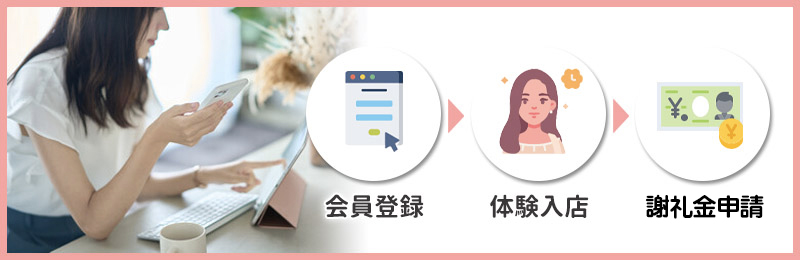 体験レポート謝礼金を受け取る流れ